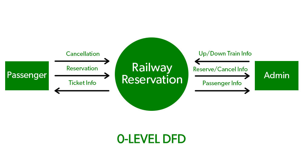 Data Flow Diagram Level 0