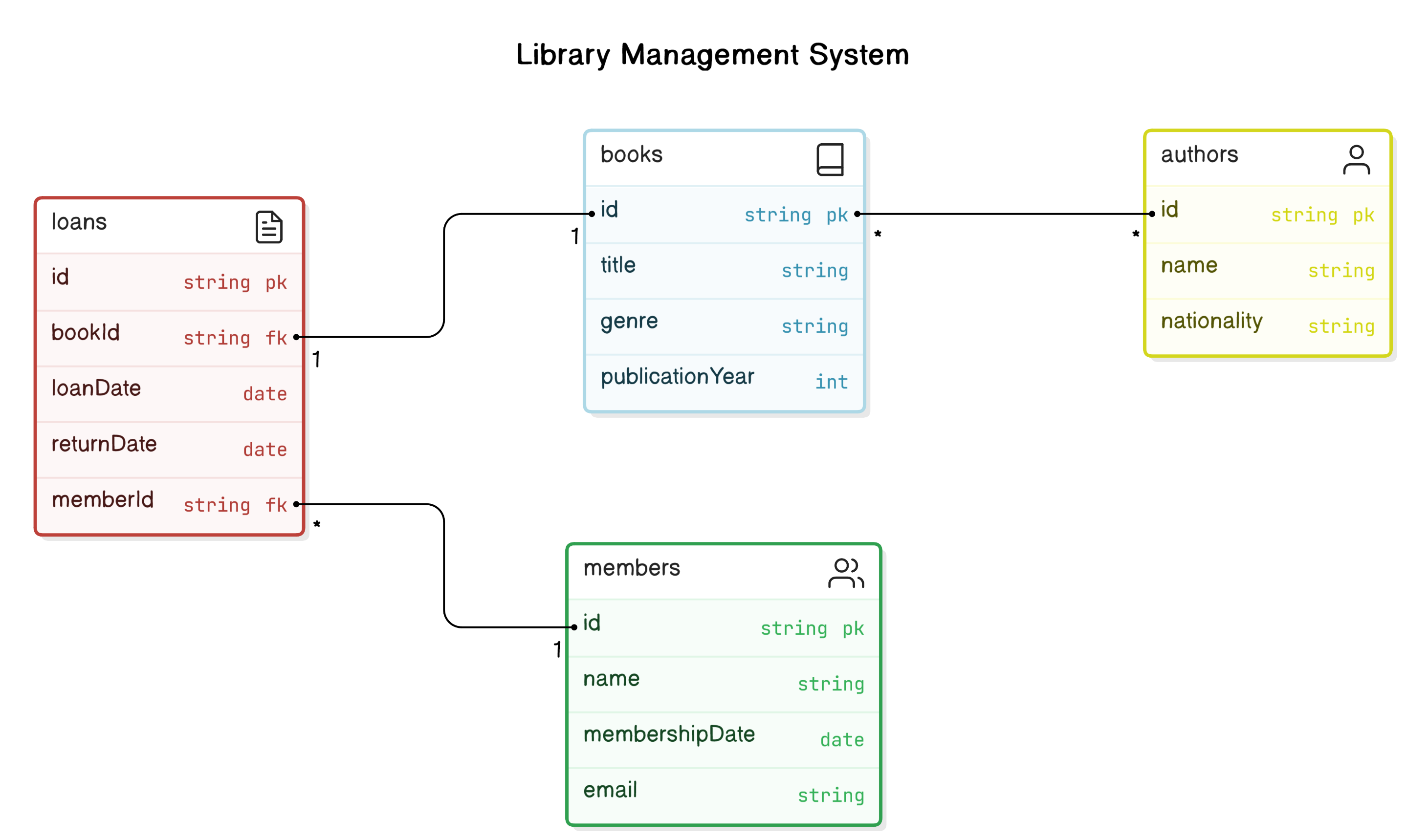 Entity Relation Diagram