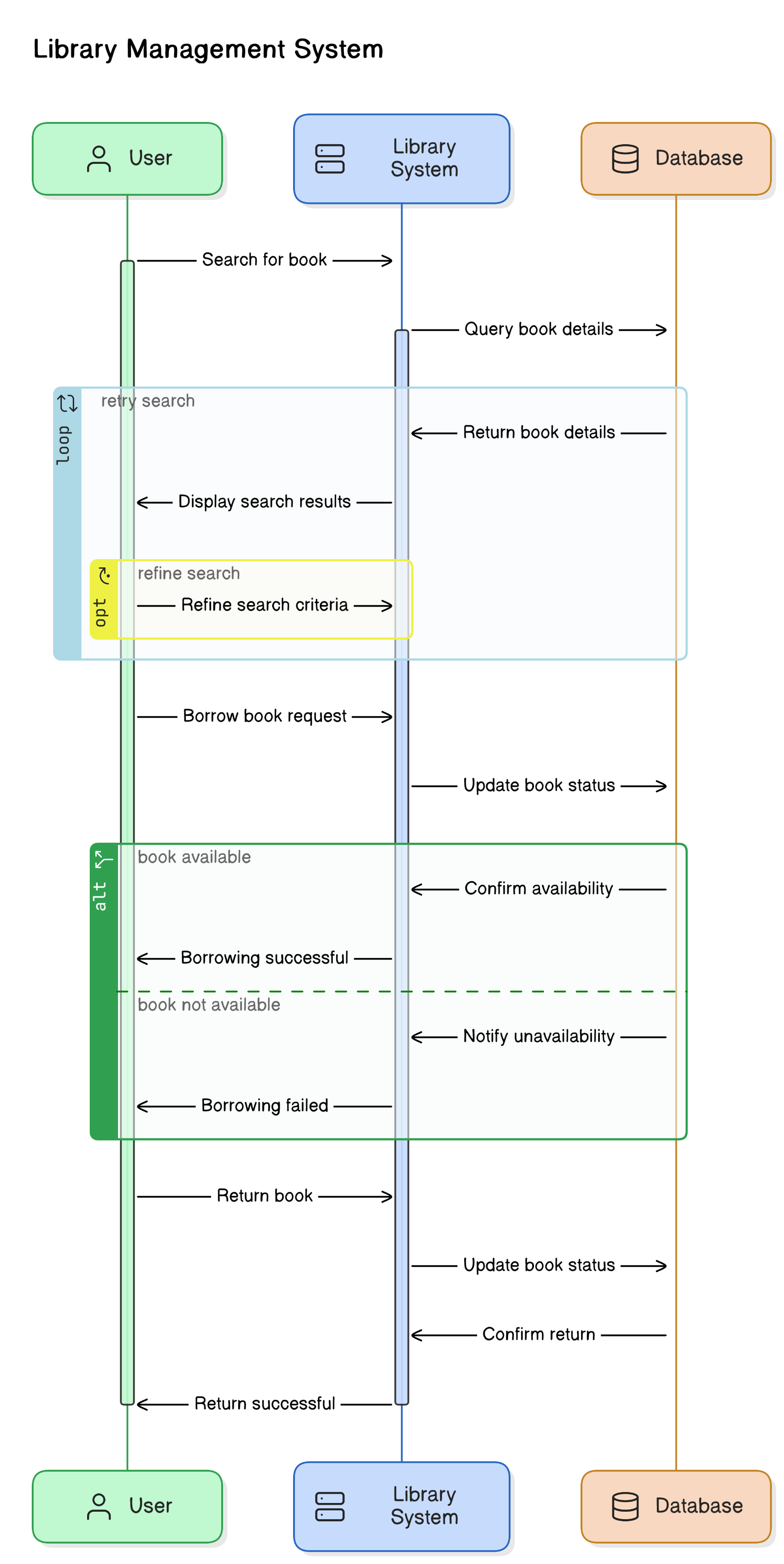Sequence Diagram